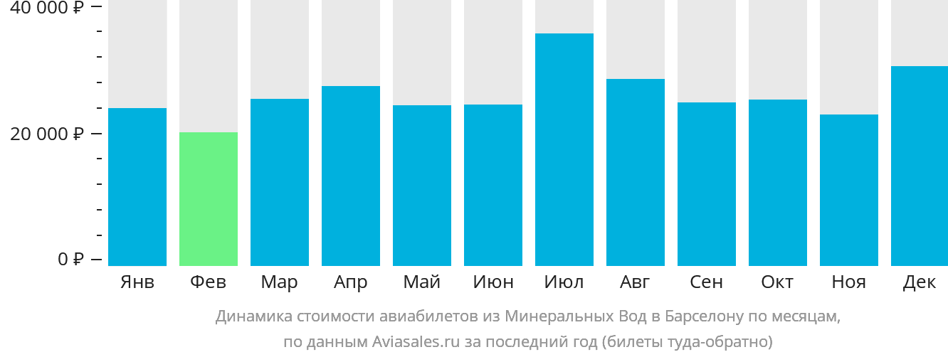Динамика стоимости авиабилетов из Минеральных Вод в Барселону по месяцам