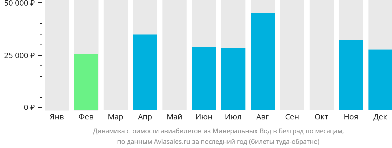 Динамика стоимости авиабилетов из Минеральных Вод в Белград по месяцам