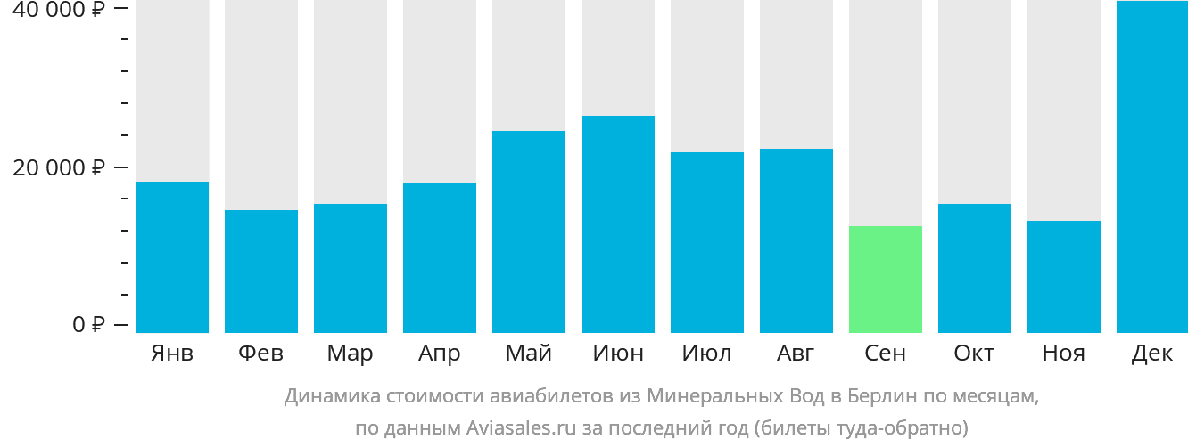 Динамика стоимости авиабилетов из Минеральных Вод в Берлин по месяцам