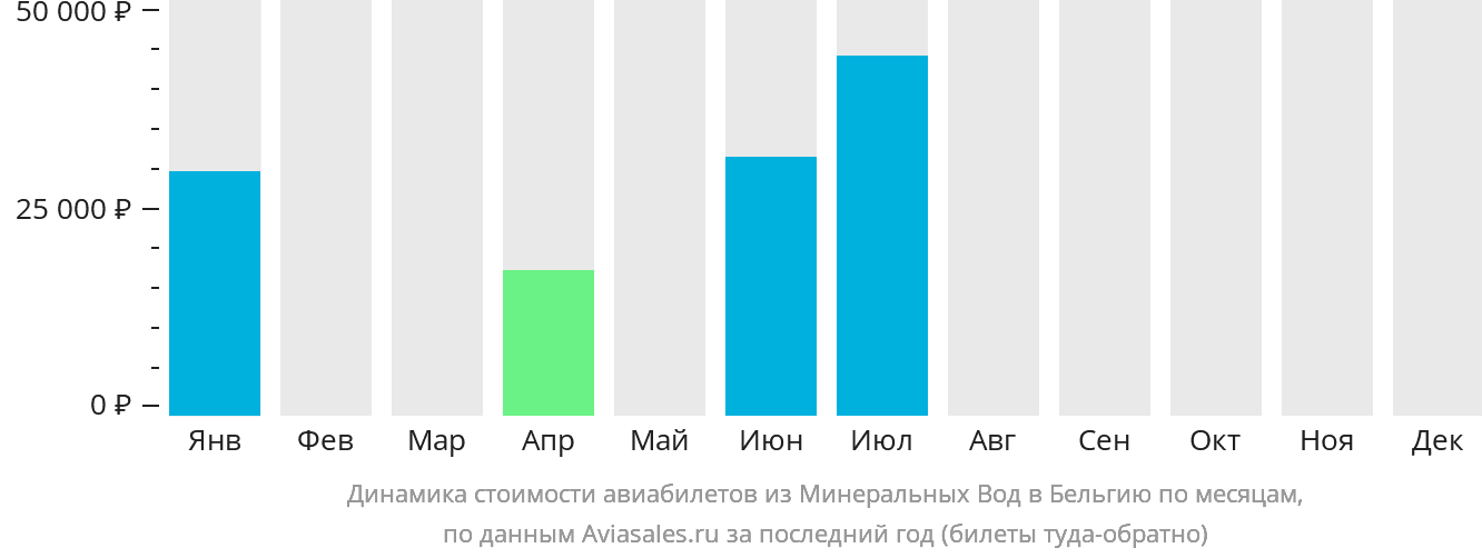 Динамика стоимости авиабилетов из Минеральных Вод в Бельгию по месяцам