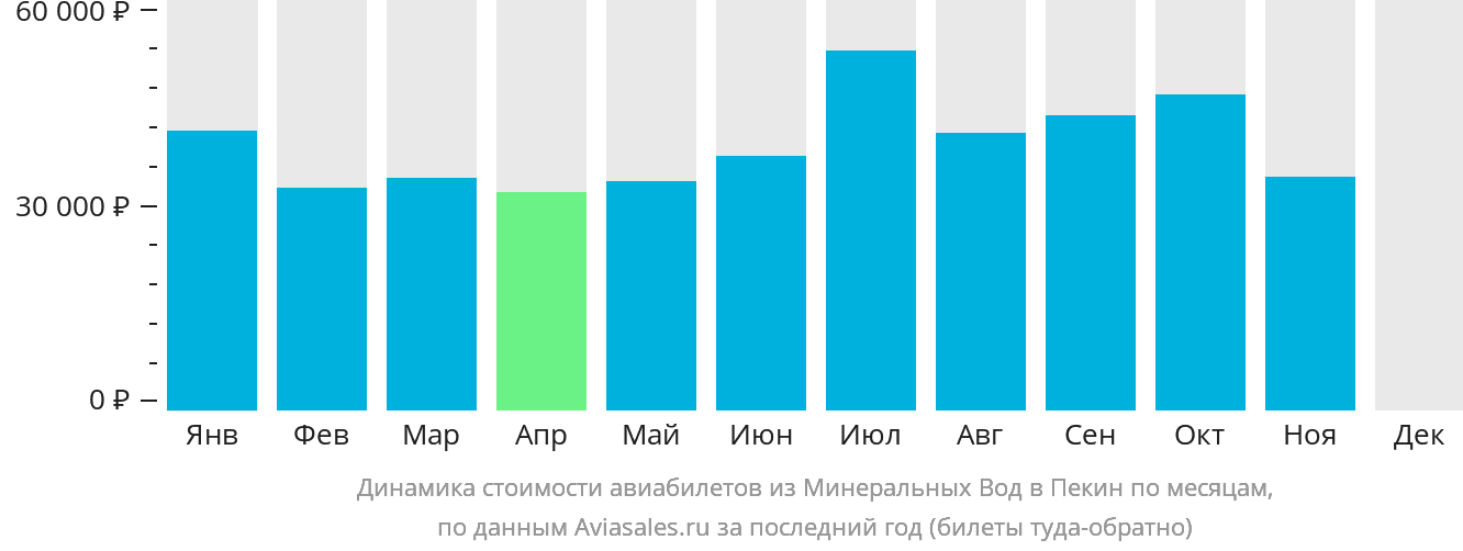 Динамика стоимости авиабилетов из Минеральных Вод в Пекин по месяцам