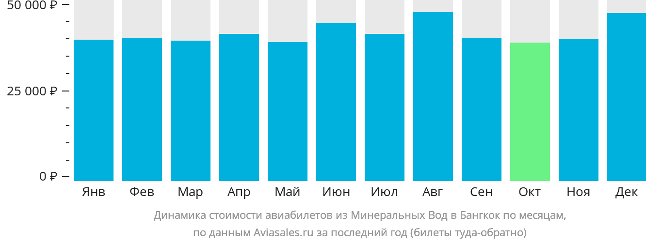 Динамика стоимости авиабилетов из Минеральных Вод в Бангкок по месяцам