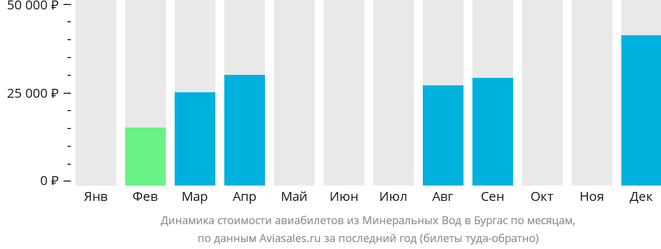 Динамика стоимости авиабилетов из Минеральных Вод в Бургас по месяцам