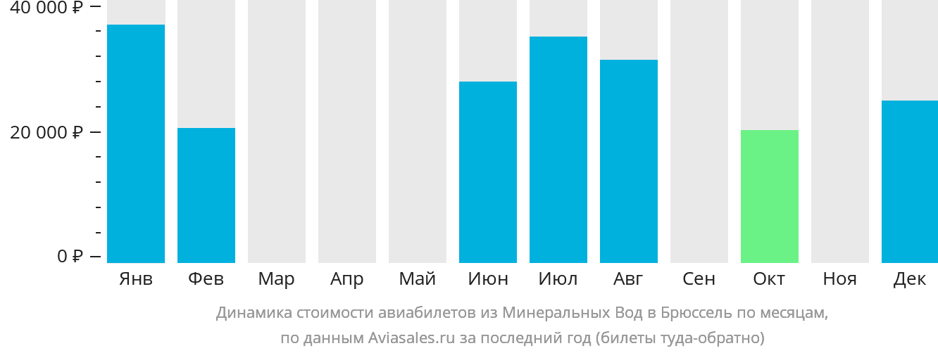 Динамика стоимости авиабилетов из Минеральных Вод в Брюссель по месяцам