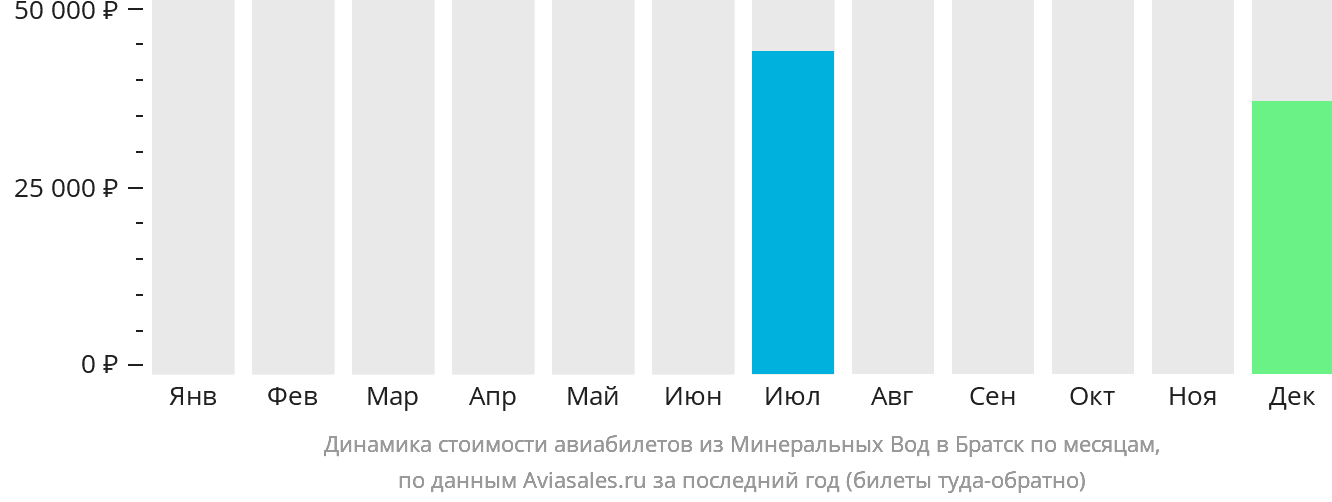 Динамика стоимости авиабилетов из Минеральных Вод в Братск по месяцам