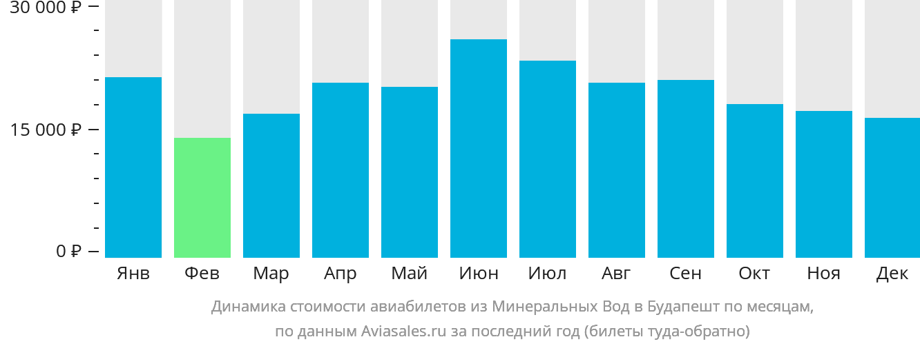 Динамика стоимости авиабилетов из Минеральных Вод в Будапешт по месяцам