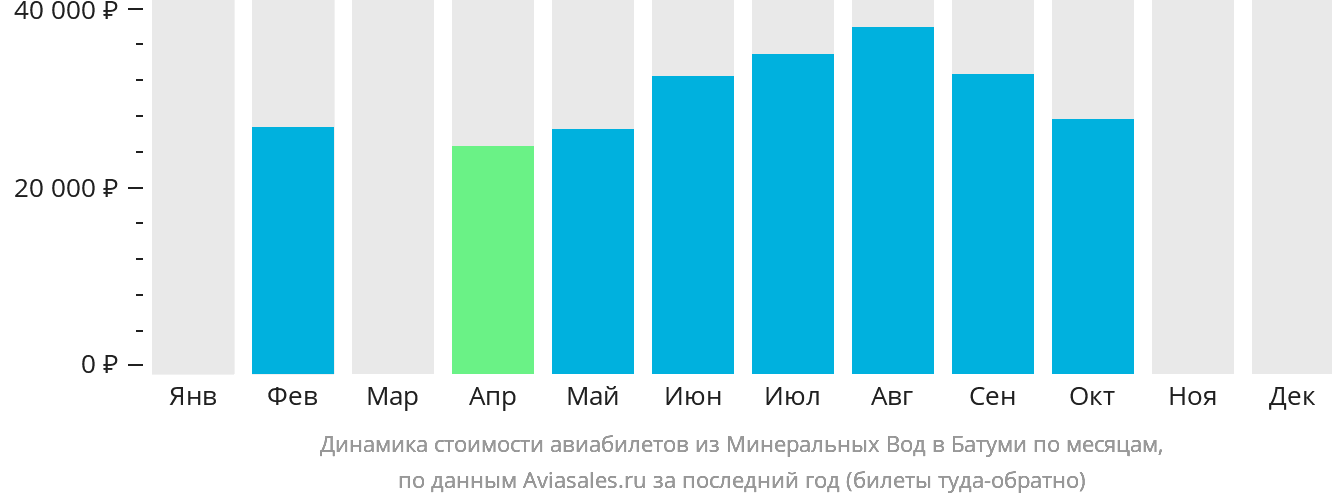 Динамика стоимости авиабилетов из Минеральных Вод в Батуми по месяцам