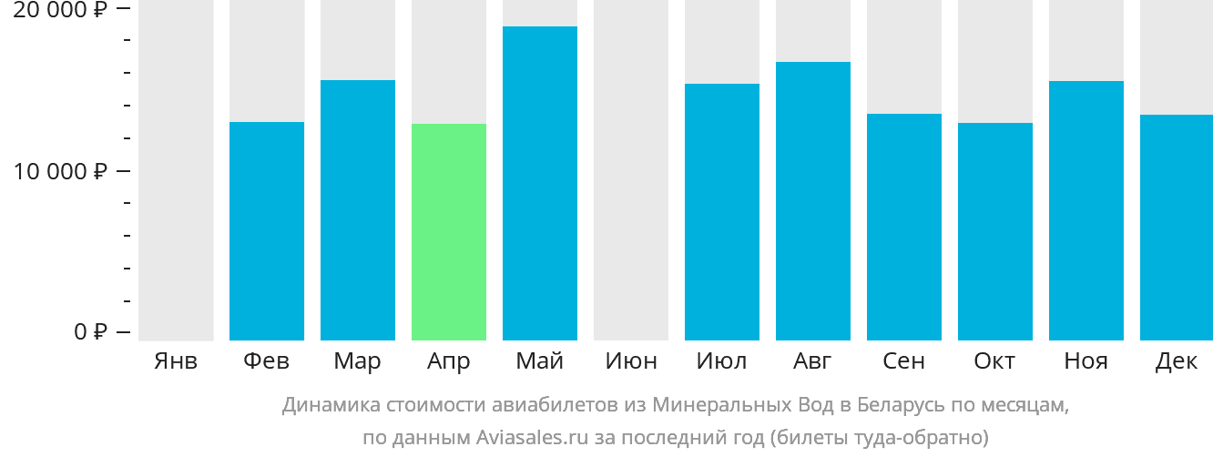 Динамика стоимости авиабилетов из Минеральных Вод в Беларусь по месяцам