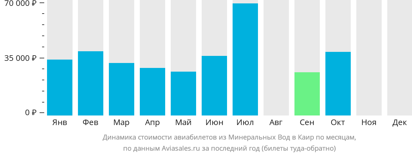 Динамика стоимости авиабилетов из Минеральных Вод в Каир по месяцам