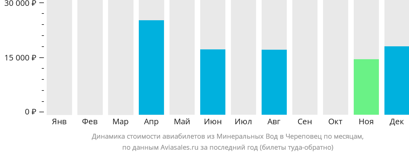 Динамика стоимости авиабилетов из Минеральных Вод в Череповец по месяцам