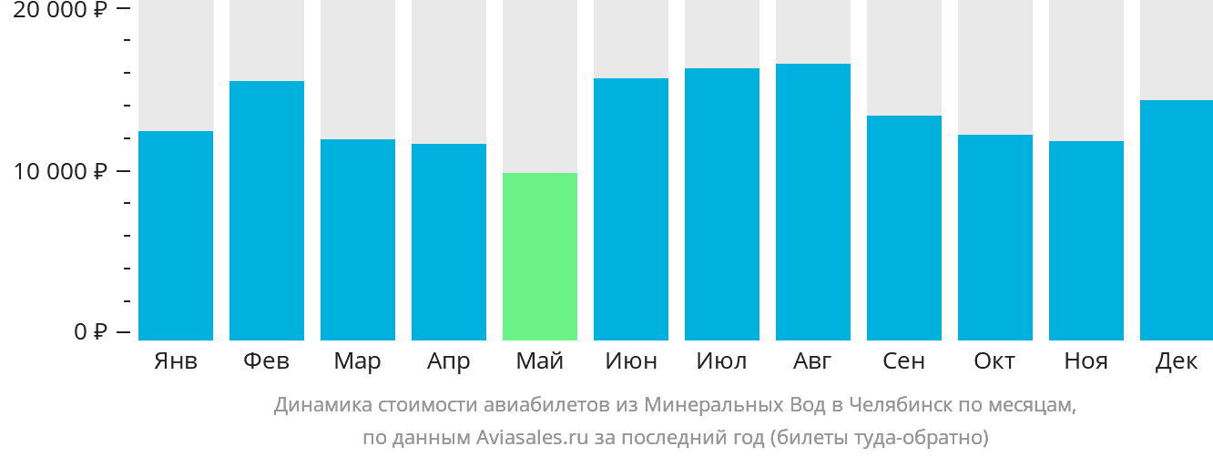 Динамика стоимости авиабилетов из Минеральных Вод в Челябинск по месяцам