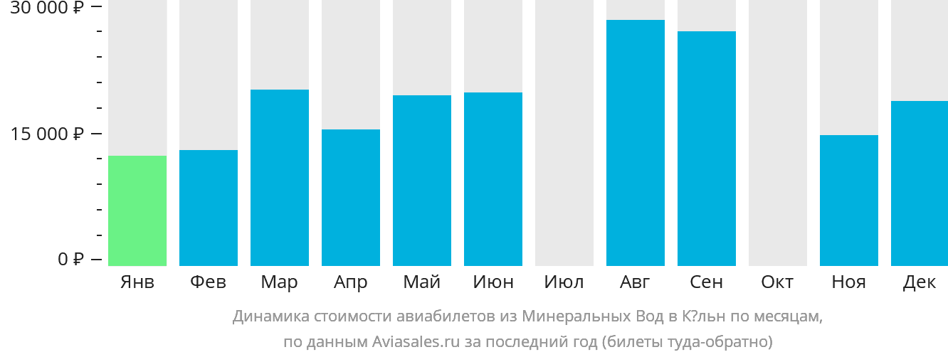Динамика стоимости авиабилетов из Минеральных Вод в Кёльн по месяцам