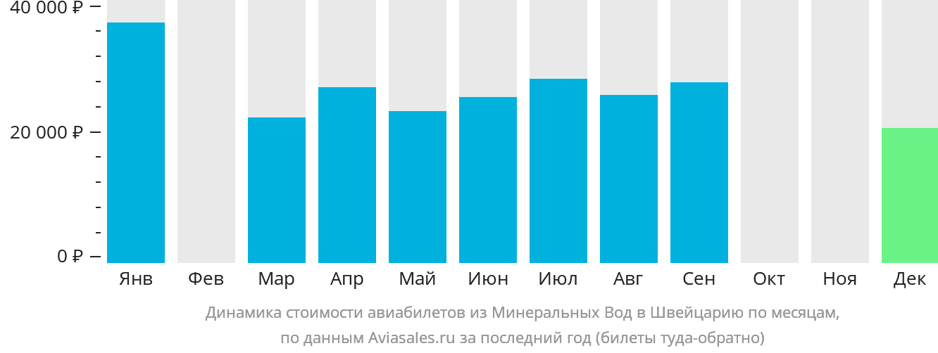 Динамика стоимости авиабилетов из Минеральных Вод в Швейцарию по месяцам