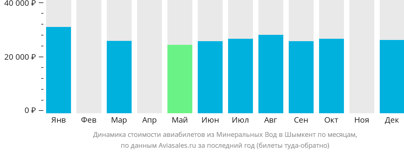 Динамика стоимости авиабилетов из Минеральных Вод в Шымкент по месяцам