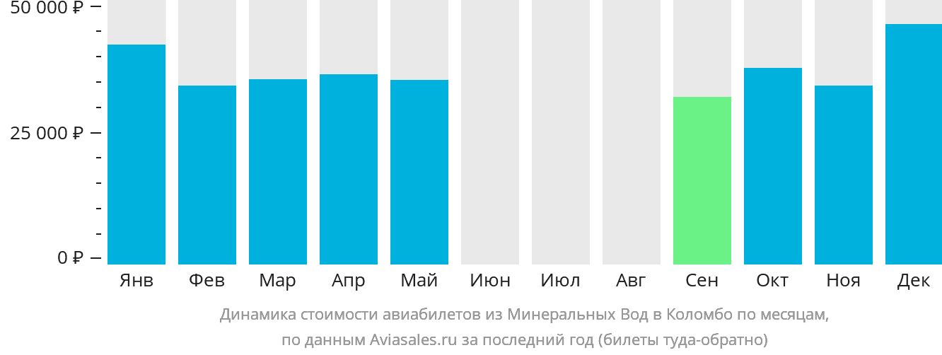 Динамика стоимости авиабилетов из Минеральных Вод в Коломбо по месяцам