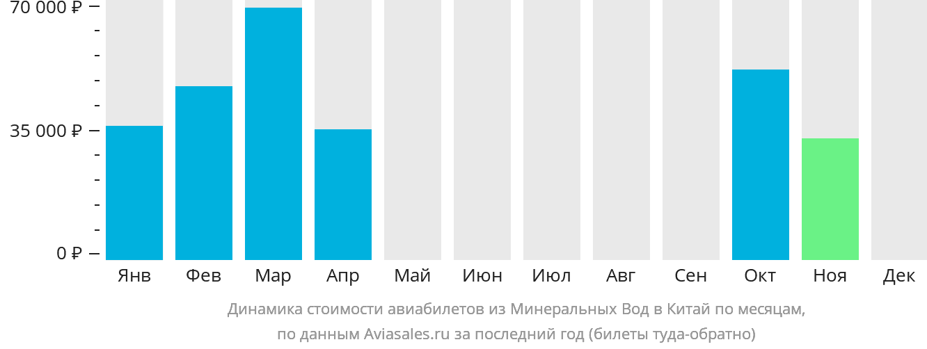 Динамика стоимости авиабилетов из Минеральных Вод в Китай по месяцам