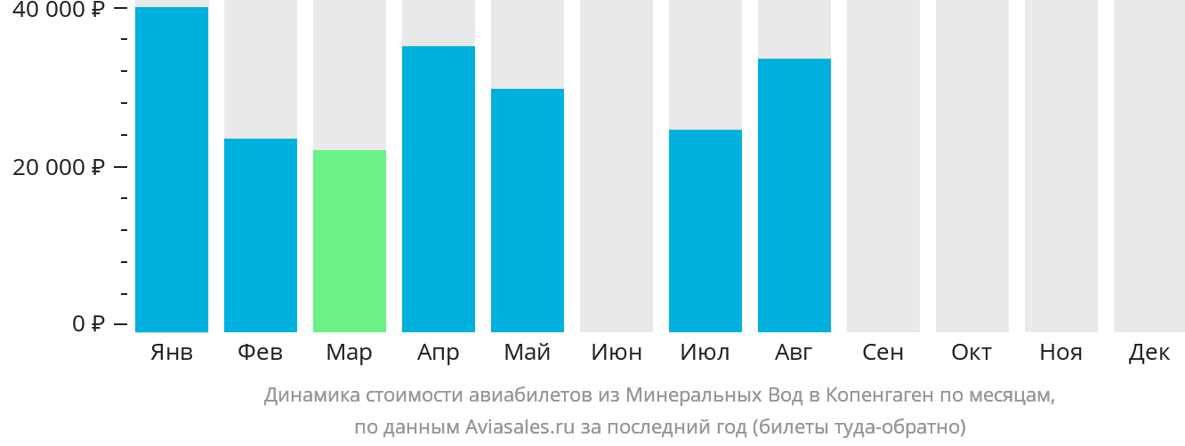Динамика стоимости авиабилетов из Минеральных Вод в Копенгаген по месяцам