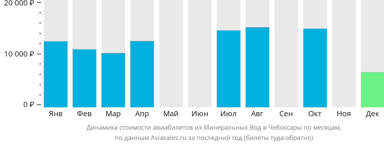 Динамика стоимости авиабилетов из Минеральных Вод в Чебоксары по месяцам