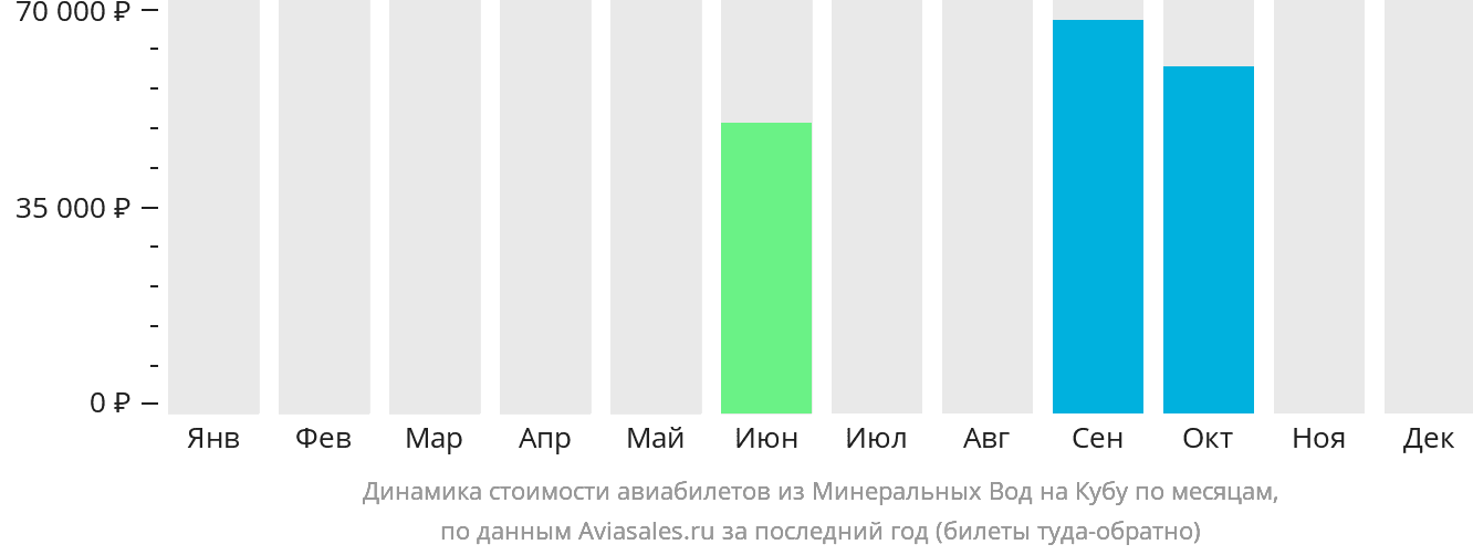 Динамика стоимости авиабилетов из Минеральных Вод на Кубу по месяцам