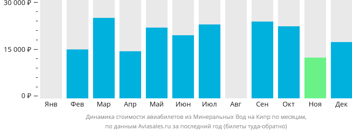Динамика стоимости авиабилетов из Минеральных Вод на Кипр по месяцам