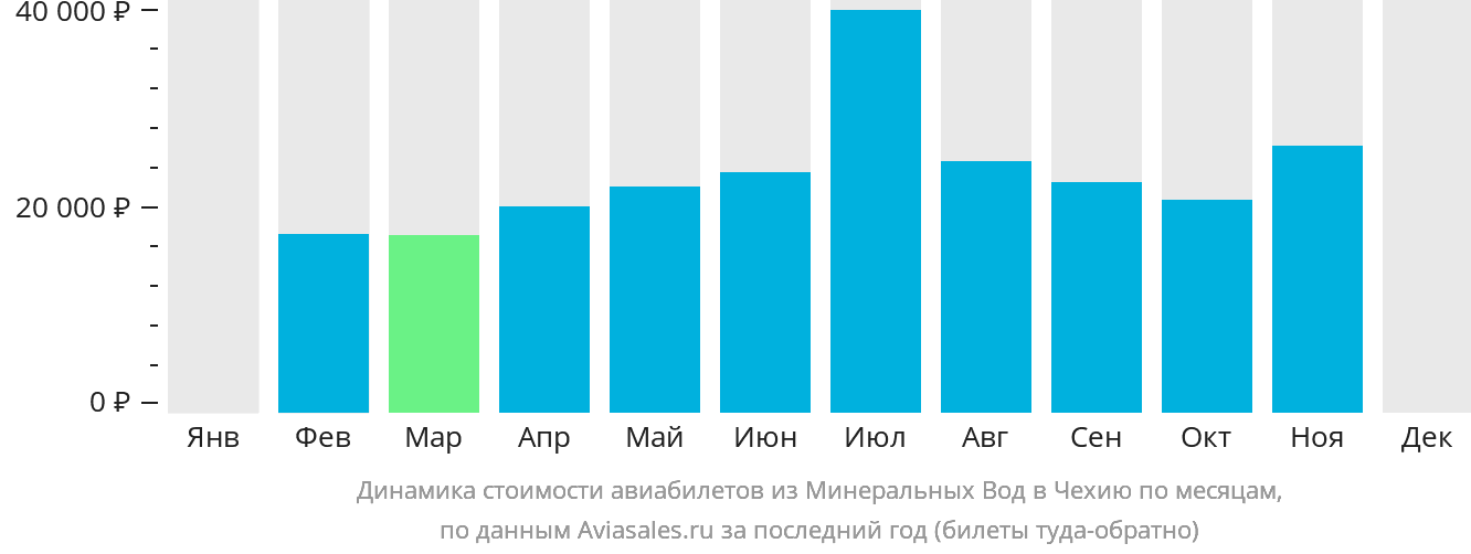 Динамика стоимости авиабилетов из Минеральных Вод в Чехию по месяцам