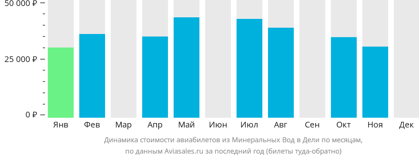 Динамика стоимости авиабилетов из Минеральных Вод в Дели по месяцам