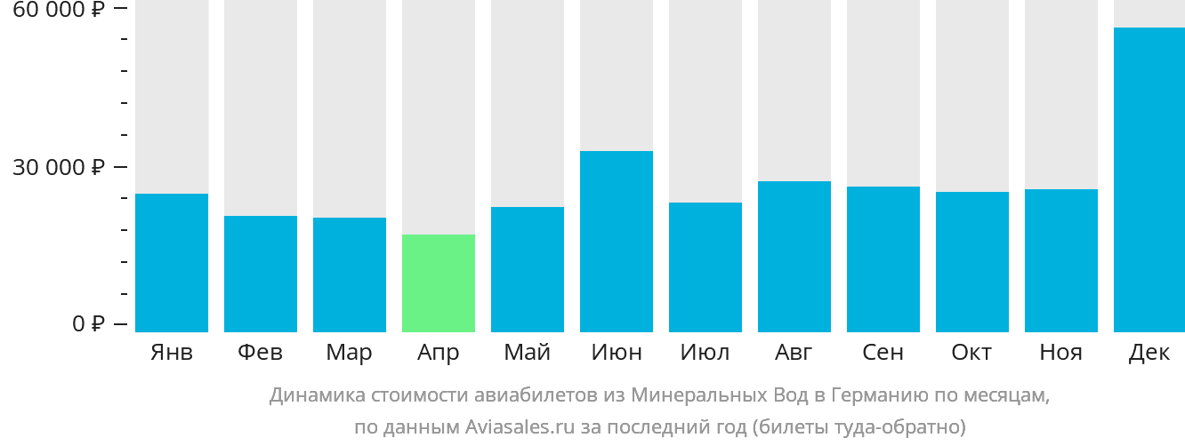 Динамика стоимости авиабилетов из Минеральных Вод в Германию по месяцам