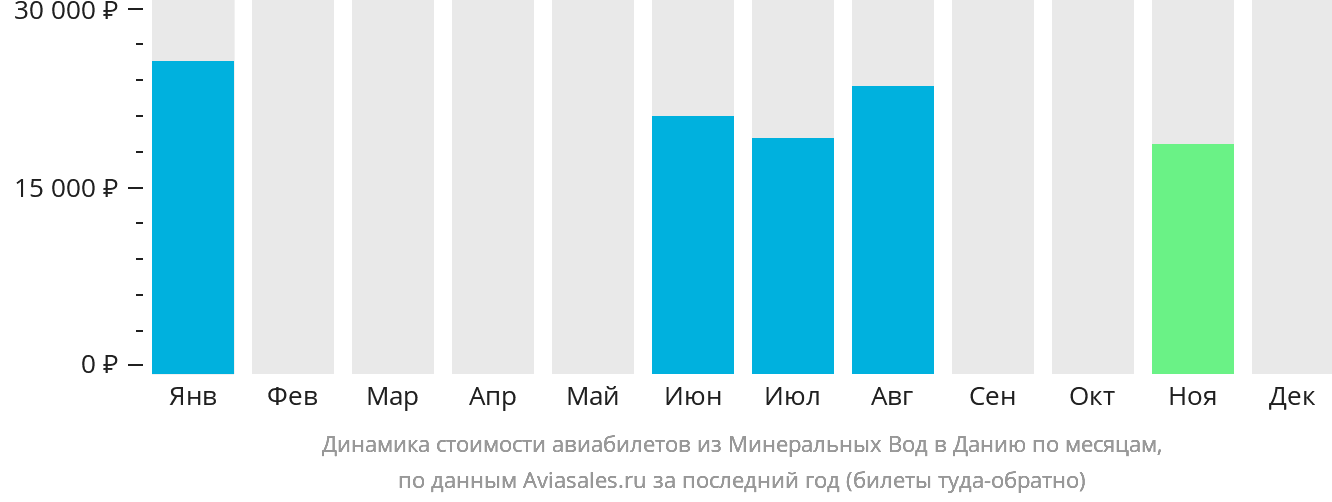 Динамика стоимости авиабилетов из Минеральных Вод в Данию по месяцам