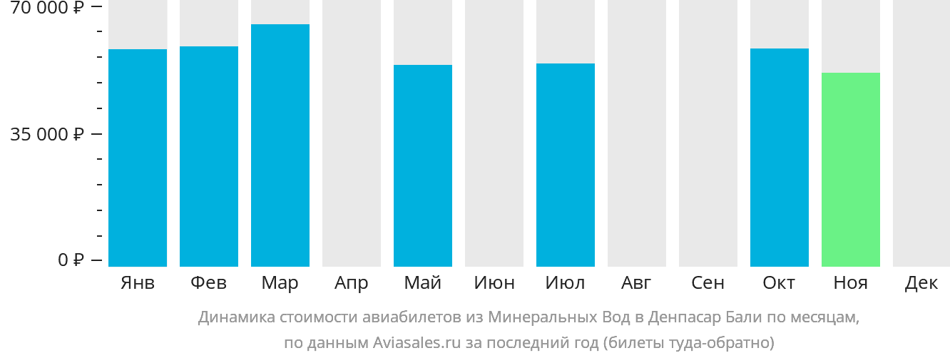 Динамика стоимости авиабилетов из Минеральных Вод в Денпасар (Бали) по месяцам