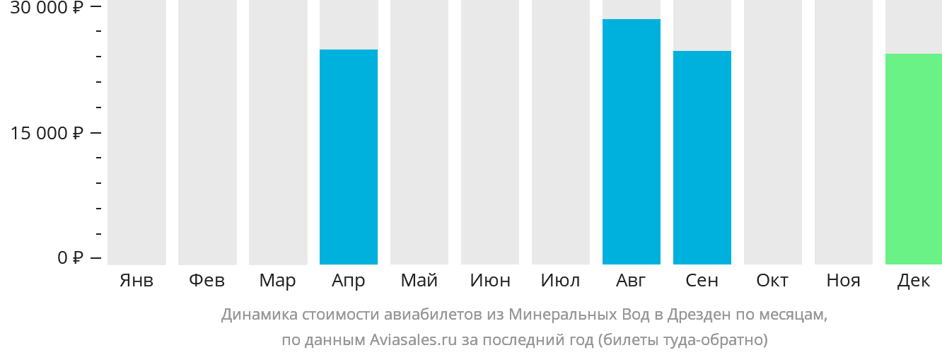Динамика стоимости авиабилетов из Минеральных Вод в Дрезден по месяцам