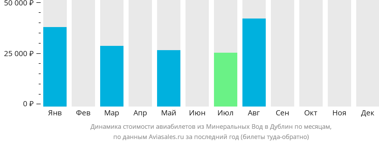 Динамика стоимости авиабилетов из Минеральных Вод в Дублин по месяцам