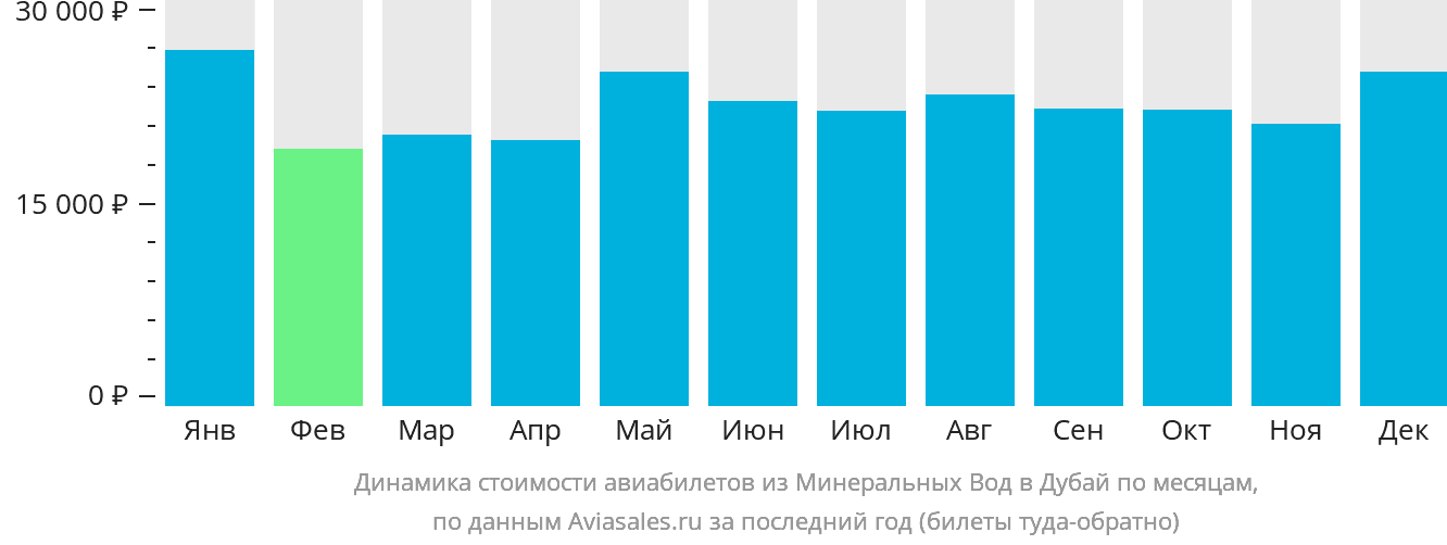 Динамика стоимости авиабилетов из Минеральных Вод в Дубай по месяцам