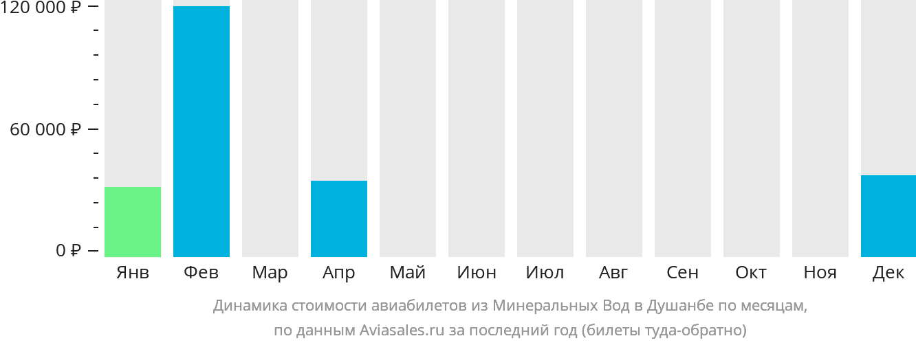 Динамика стоимости авиабилетов из Минеральных Вод в Душанбе по месяцам
