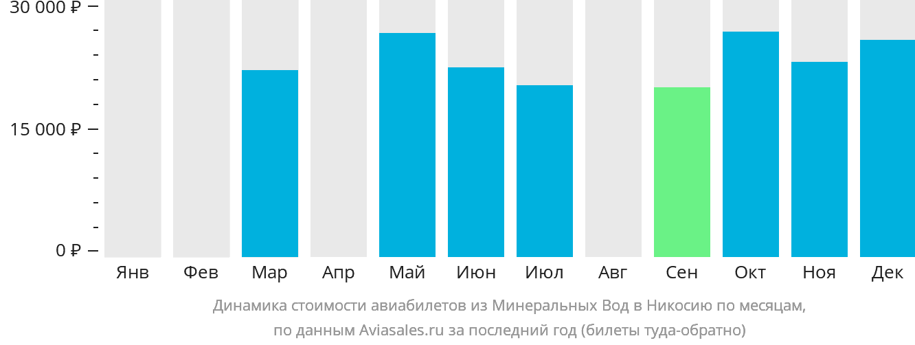 Динамика стоимости авиабилетов из Минеральных Вод в Эрджан по месяцам