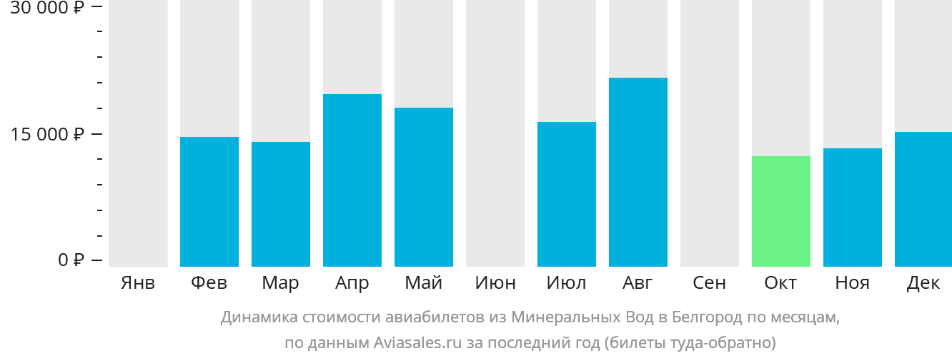 Динамика стоимости авиабилетов из Минеральных Вод в Белгород по месяцам