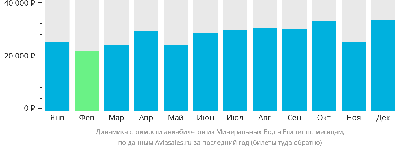 Динамика стоимости авиабилетов из Минеральных Вод в Египет по месяцам