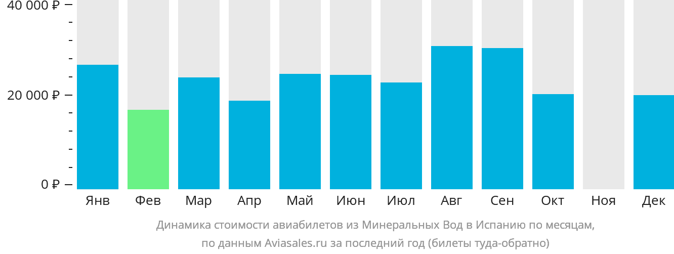 Динамика стоимости авиабилетов из Минеральных Вод в Испанию по месяцам