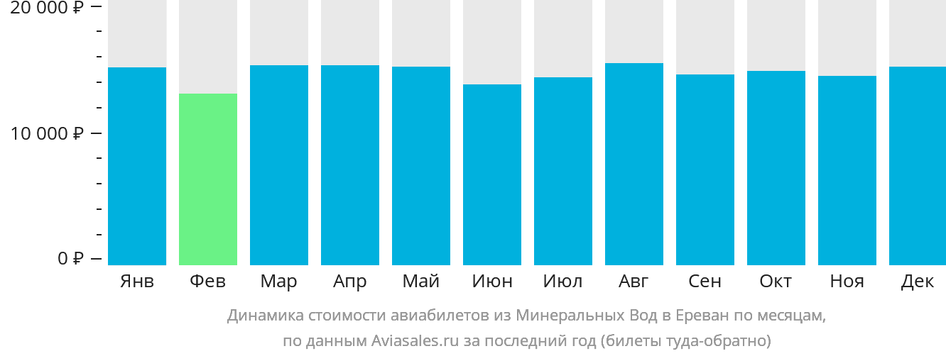 Динамика стоимости авиабилетов из Минеральных Вод в Ереван по месяцам