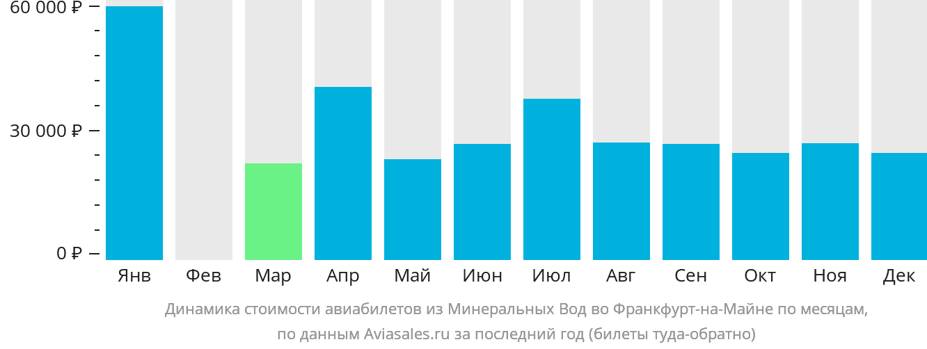 Динамика стоимости авиабилетов из Минеральных Вод во Франкфурт-на-Майне по месяцам
