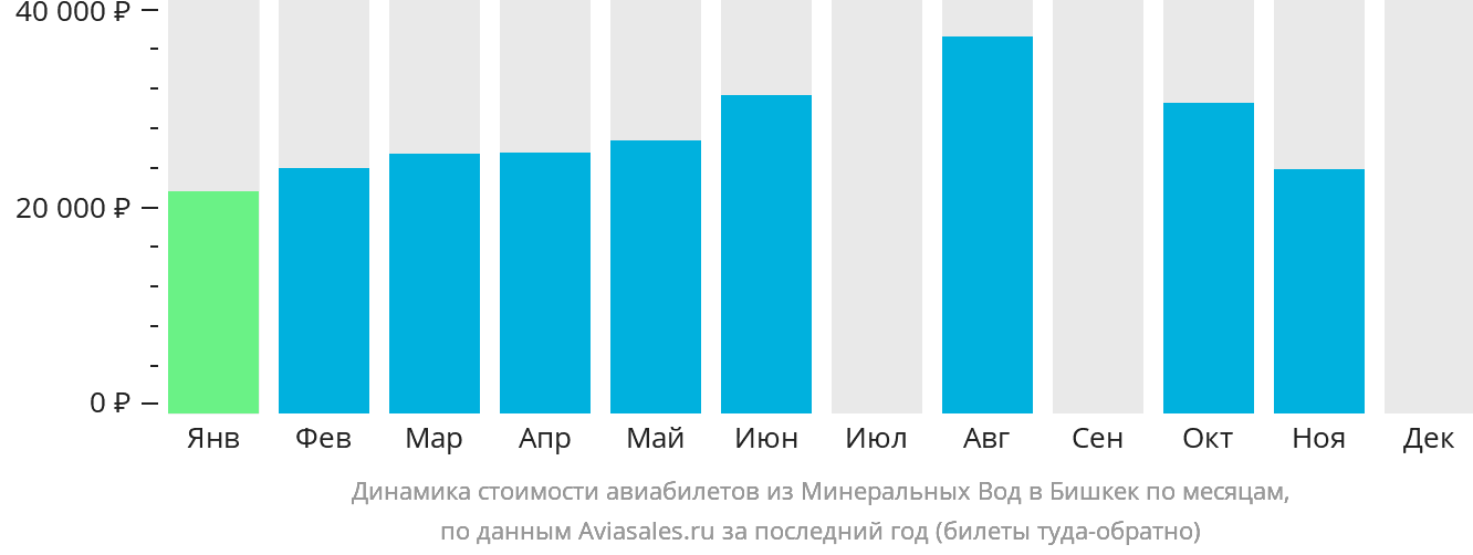 Динамика стоимости авиабилетов из Минеральных Вод в Бишкек по месяцам