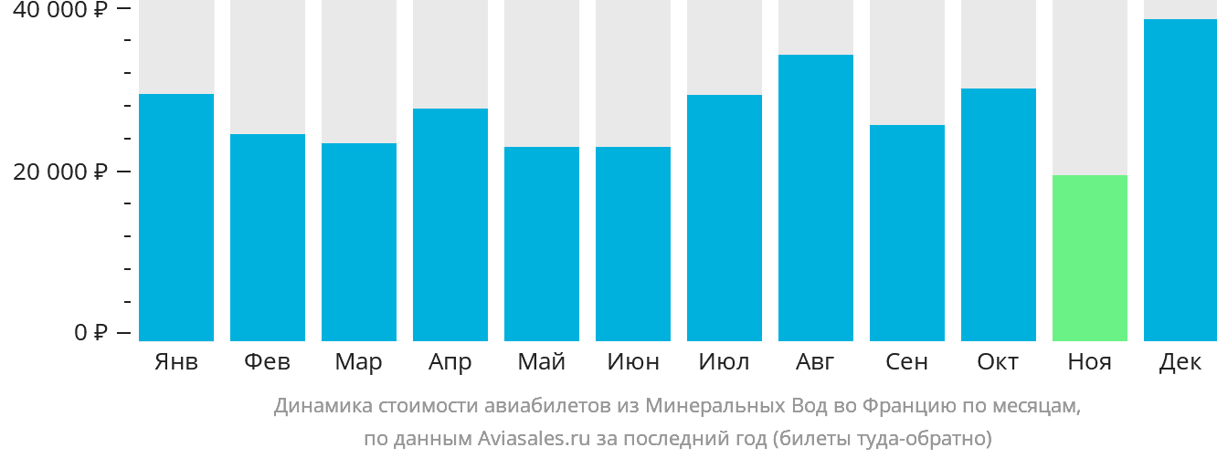Динамика стоимости авиабилетов из Минеральных Вод во Францию по месяцам