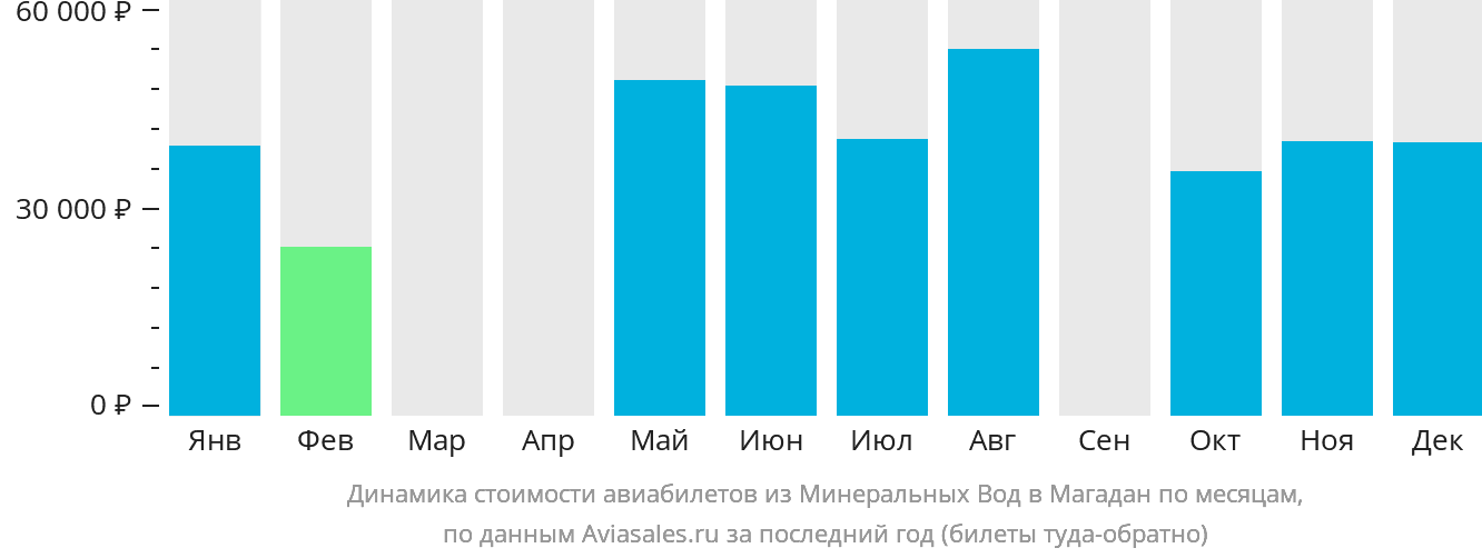 Динамика стоимости авиабилетов из Минеральных Вод в Магадан по месяцам