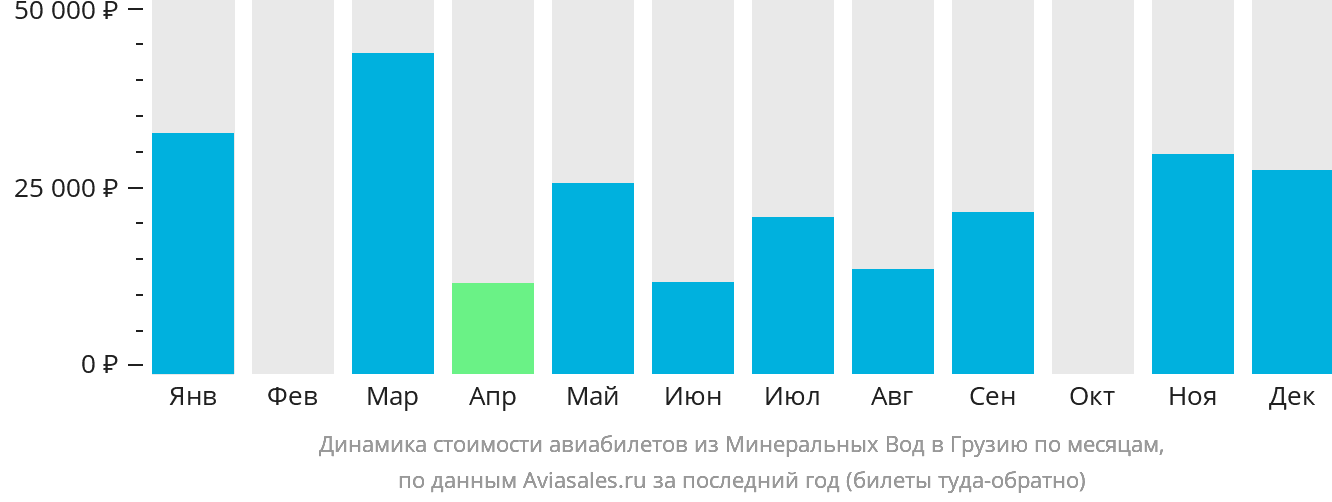 Динамика стоимости авиабилетов из Минеральных Вод в Грузию по месяцам