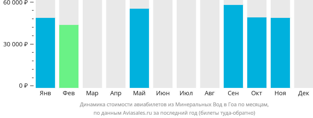 Динамика стоимости авиабилетов из Минеральных Вод в Гоа по месяцам