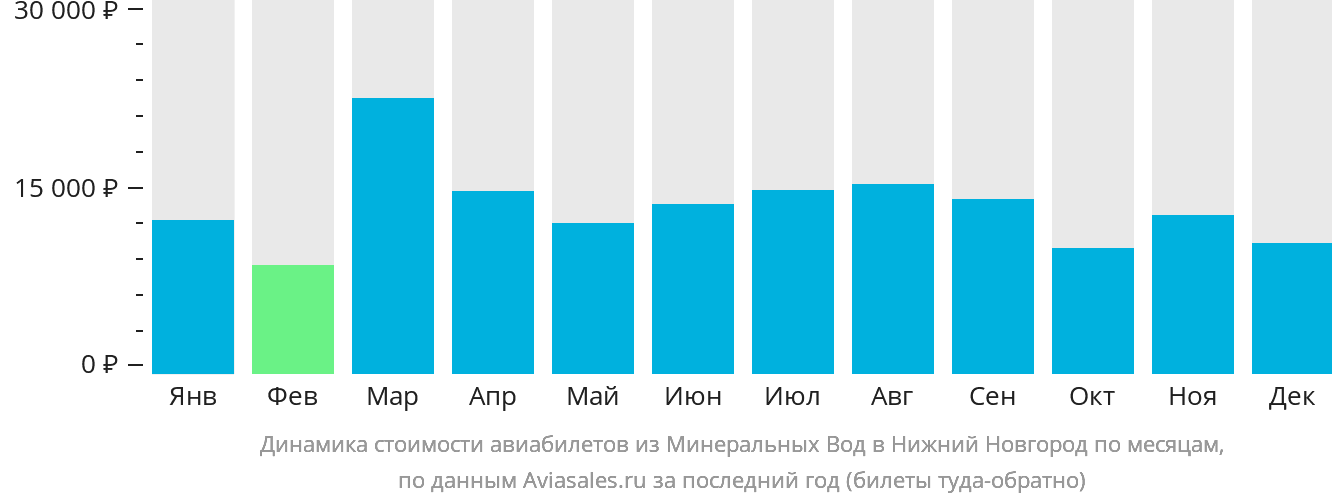 Динамика стоимости авиабилетов из Минеральных Вод в Нижний Новгород по месяцам