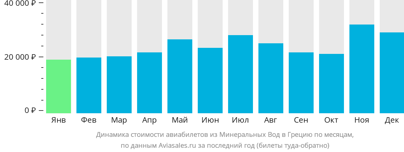 Динамика стоимости авиабилетов из Минеральных Вод в Грецию по месяцам