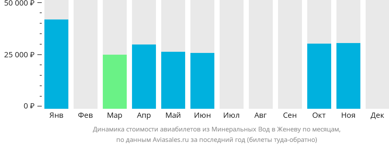 Динамика стоимости авиабилетов из Минеральных Вод в Женеву по месяцам