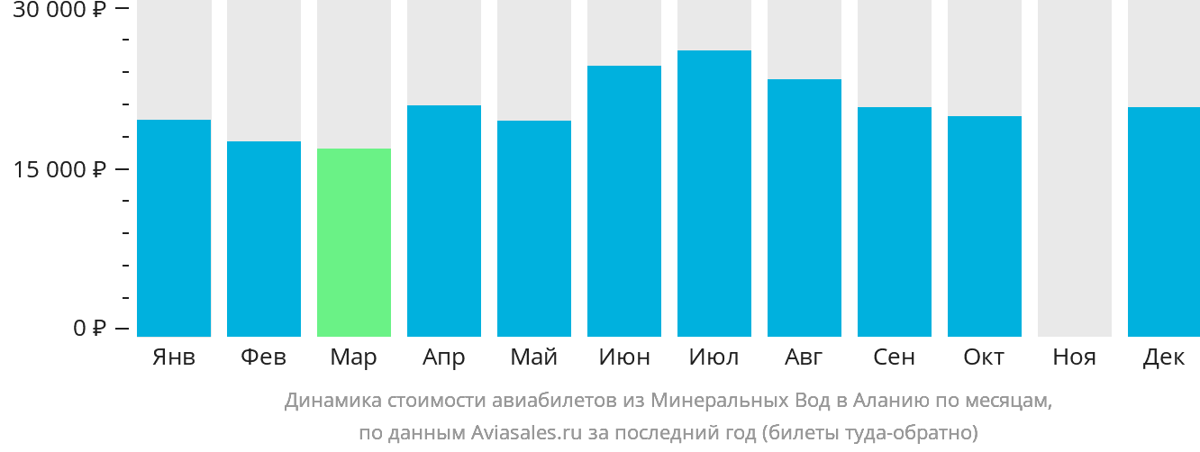 Динамика стоимости авиабилетов из Минеральных Вод в Аланью по месяцам