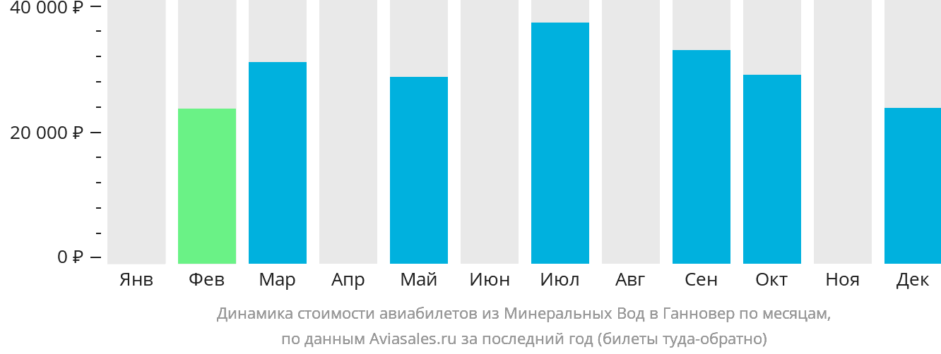 Динамика стоимости авиабилетов из Минеральных Вод в Ганновер по месяцам