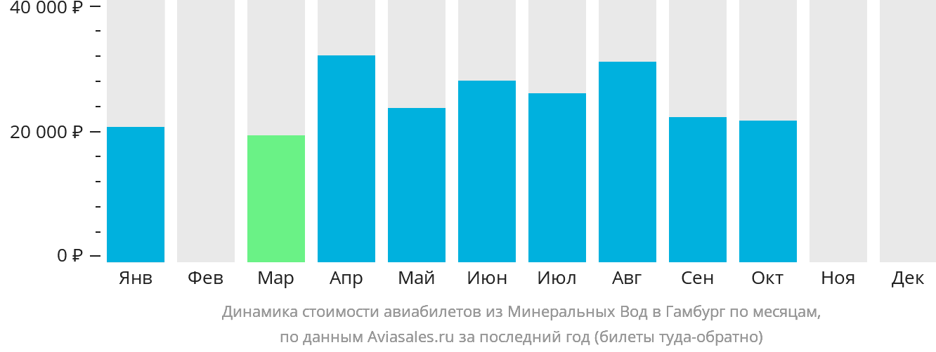 Динамика стоимости авиабилетов из Минеральных Вод в Гамбург по месяцам